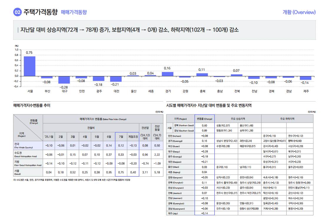 출처: 한국부동산원