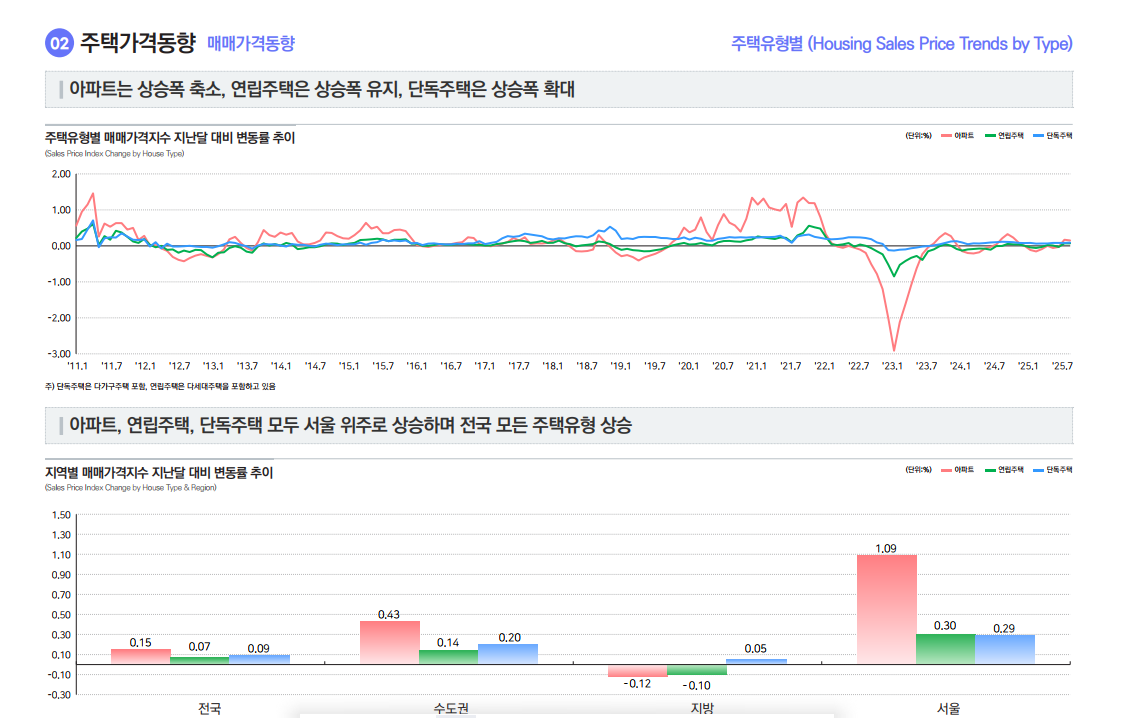 출처: 한국부동산원