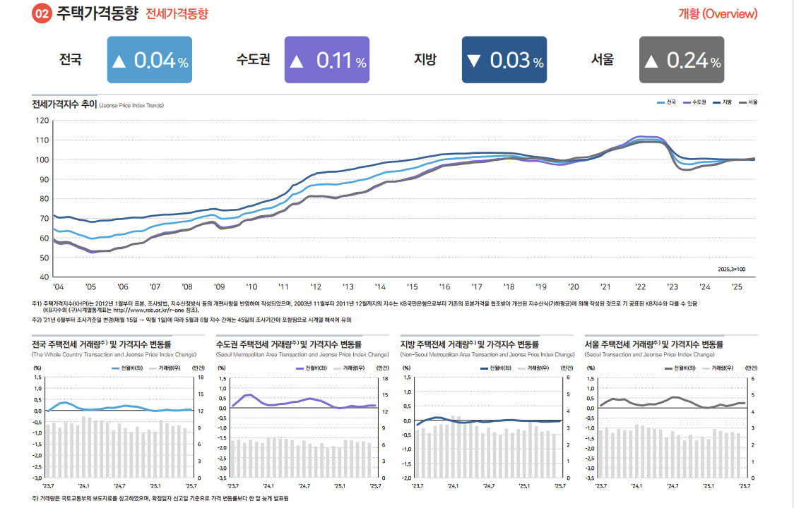 출처: 한국부동산원