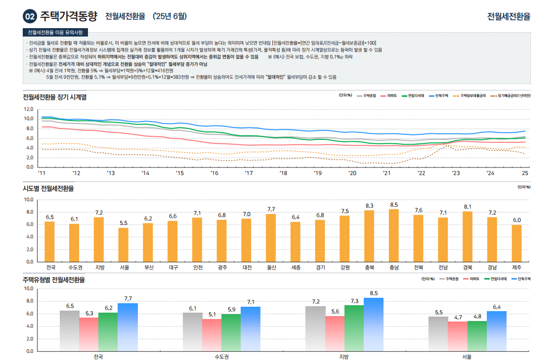 출처: 한국부동산원