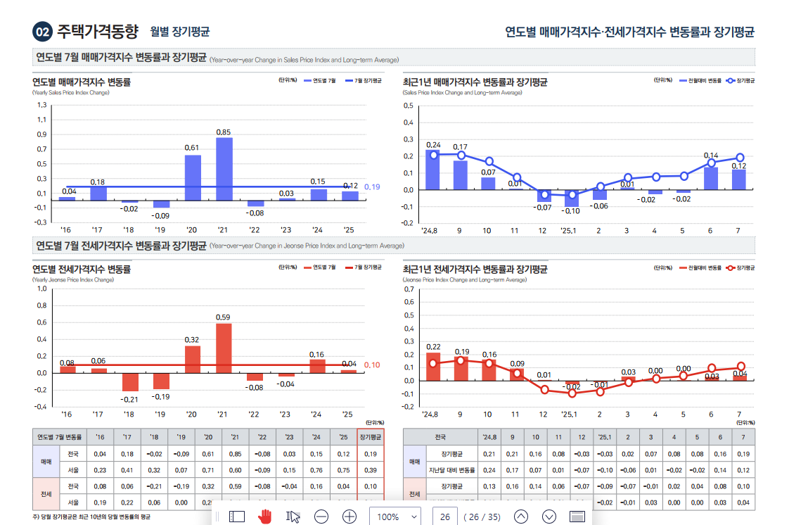 출처: 한국부동산원