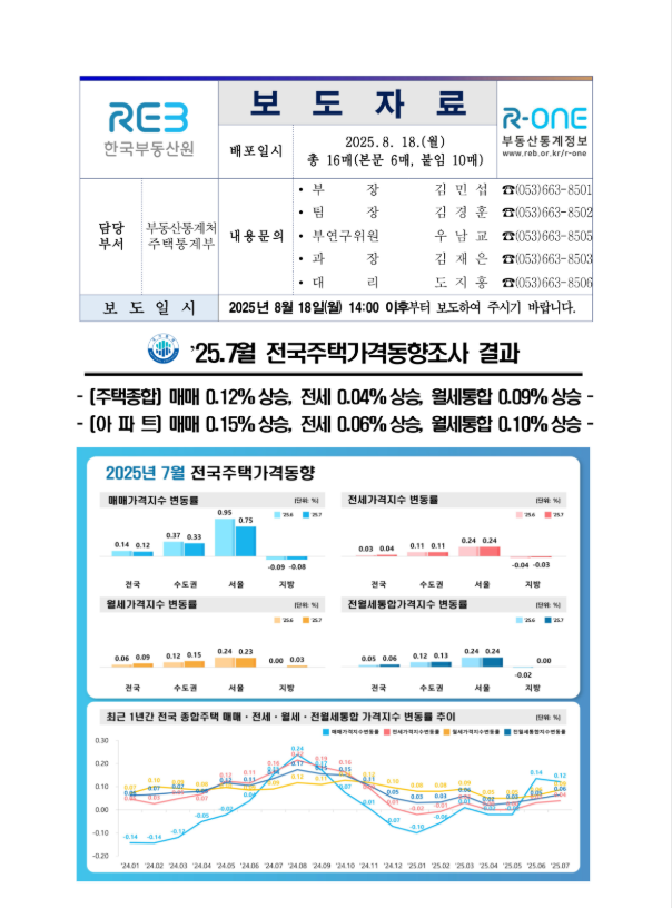  한국부동산원 발표 '25.7월 전국주택가격동향조사 결과' 심층 해설 & 실무 비즈니스 전략의 썸네일 이미지