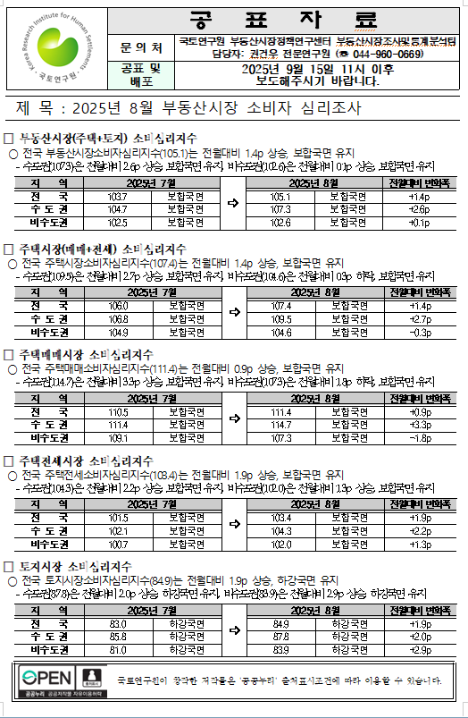 '2025년 8월 부동산시장 소비심리지수' 심층 분석 및 비즈니스 인사이트의 썸네일 이미지