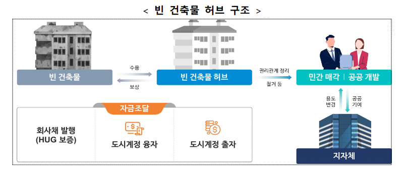 출처: 국토교통부