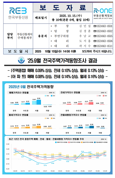 2025년 10월 15일 한국부동산원 「2025년 9월 전국주택가격동향조사 결과」 내용 분석 및 비즈니스 인사이트의 썸네일 이미지