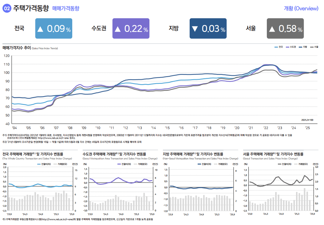 출처: 한국부동산원