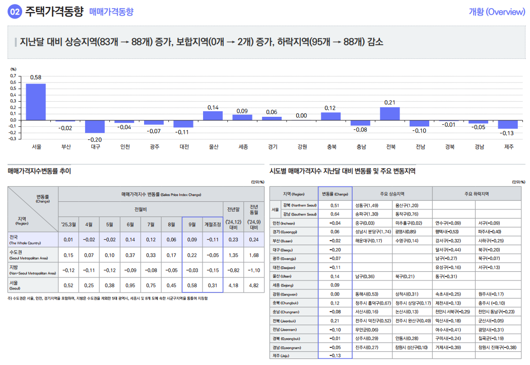 출처: 한국부동산원