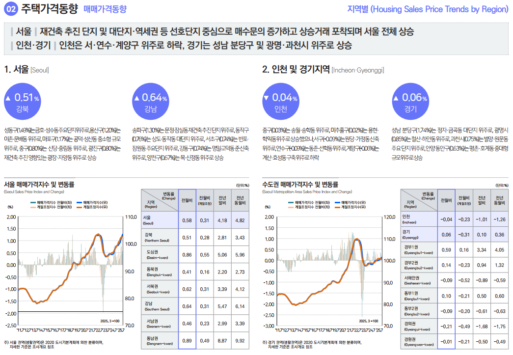 출처: 한국부동산원