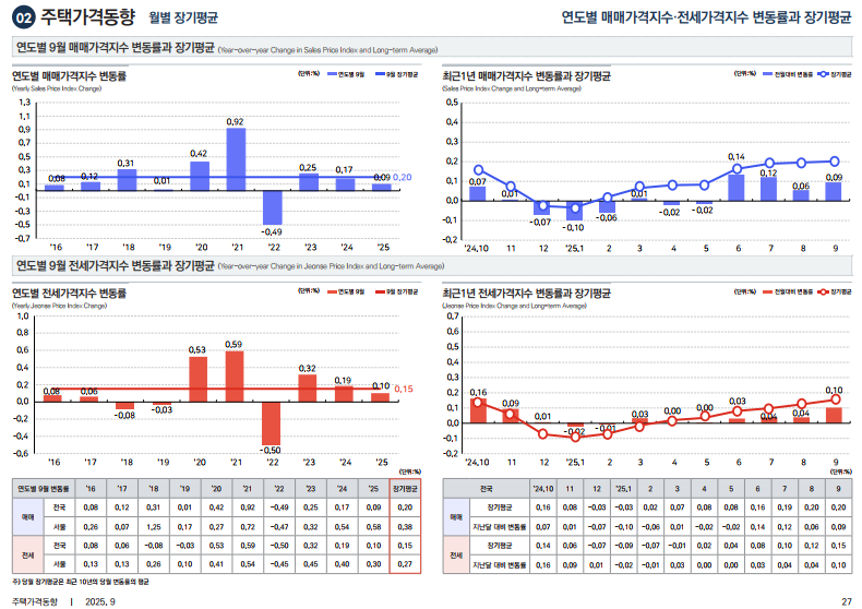 출처: 한국부동산원