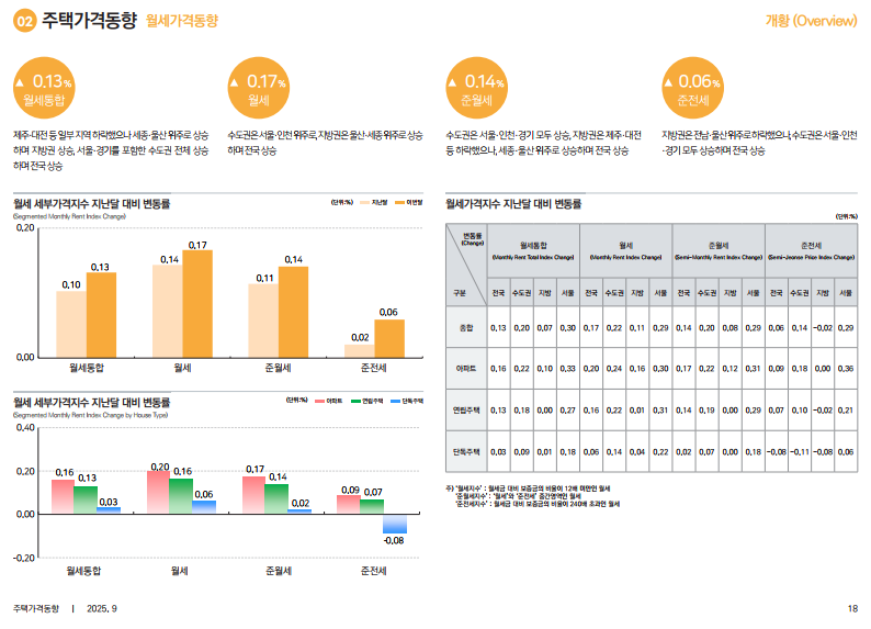 출처: 한국부동산원