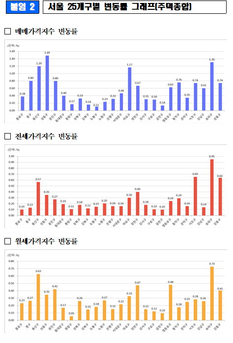 출처: 한국부동산원