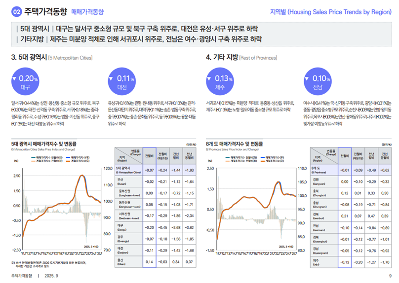 출처: 한국부동산원