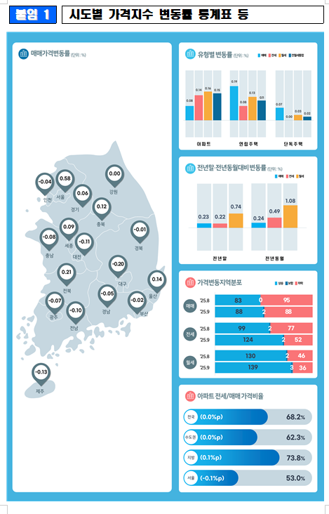 출처: 한국부동산원