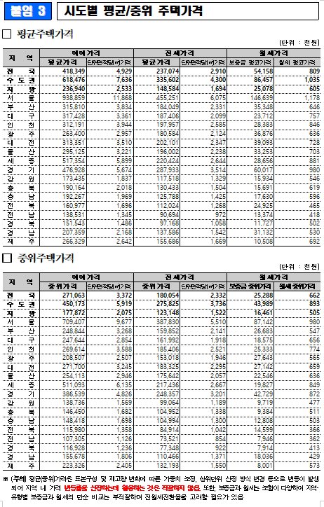 출처: 한국부동산원