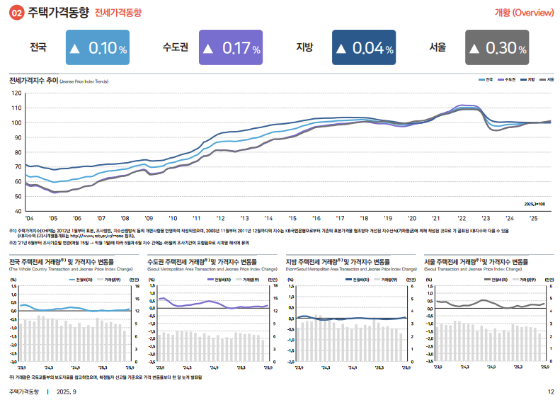 출처: 한국부동산원