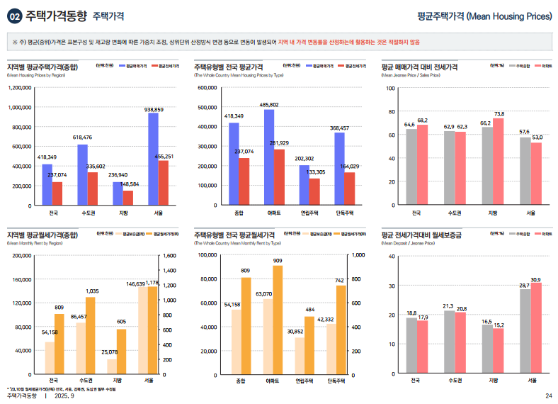 출처: 한국부동산원