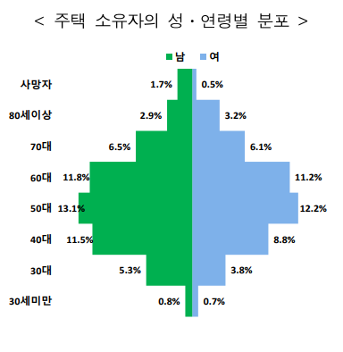 출처: 국가데이터처