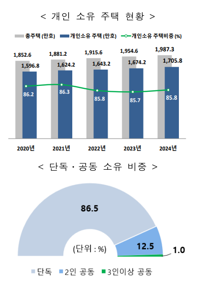 출처: 국가데이터처