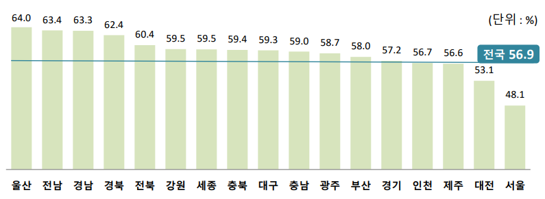 출처: 국가데이터처
