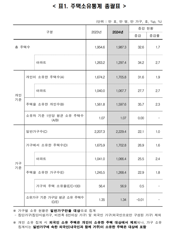 출처: 국가데이터처