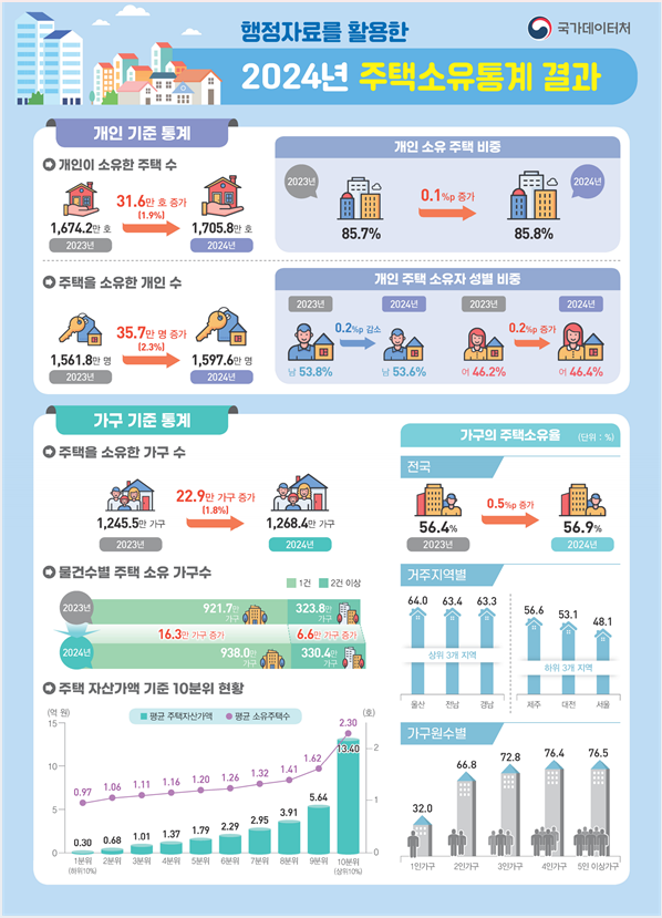 2025년11월14일 국가데이터처 ‘2024년 주택소유통계 결과’ 내용 분석 및 비즈니스 인사이트의 썸네일 이미지