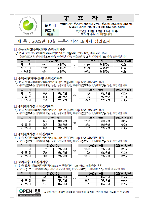 2025년11월17일 국토연구원 '2025년 10월 부동산시장 소비심리지수' 공표(보도)자료’ 내용 분석 및 비즈니스 인사이트의 썸네일 이미지