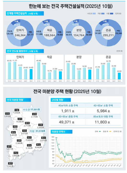 2025년 10월 주택통계 긴급 분석 - '초과열'이냐 '막차'였냐? 10.15 대책 직전 시장의 숨겨진 비밀과 컨설팅 전략의 썸네일 이미지