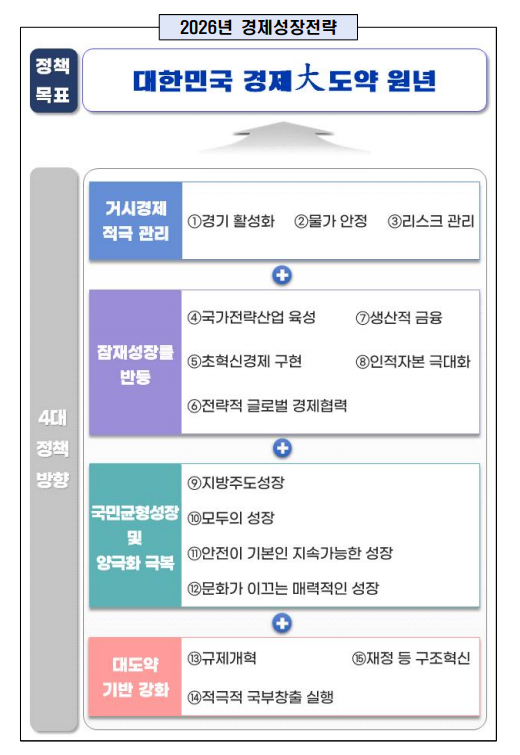 출처: 재정경제부 보도자료