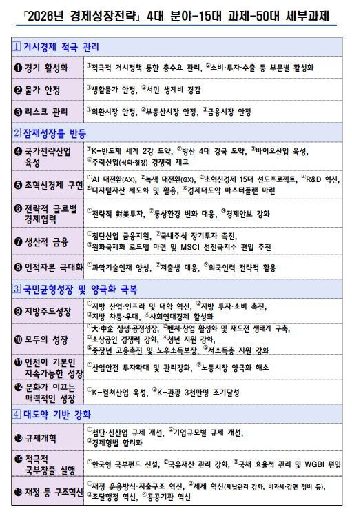 출처: 재정경제부 보도자료