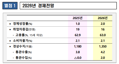 출처: 재정경제부 보도자료