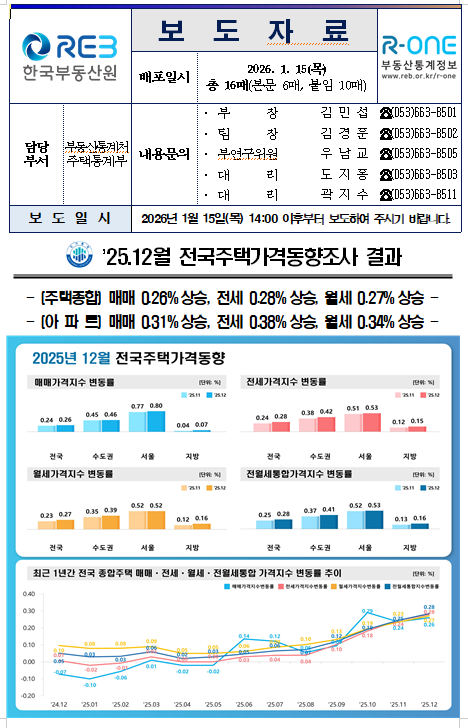 2026년1월15일 한국부동산원 '25.12월 전국주택가격동향조사 결과' 보도자료 내용분석 및 비즈니스 인사이트의 썸네일 이미지