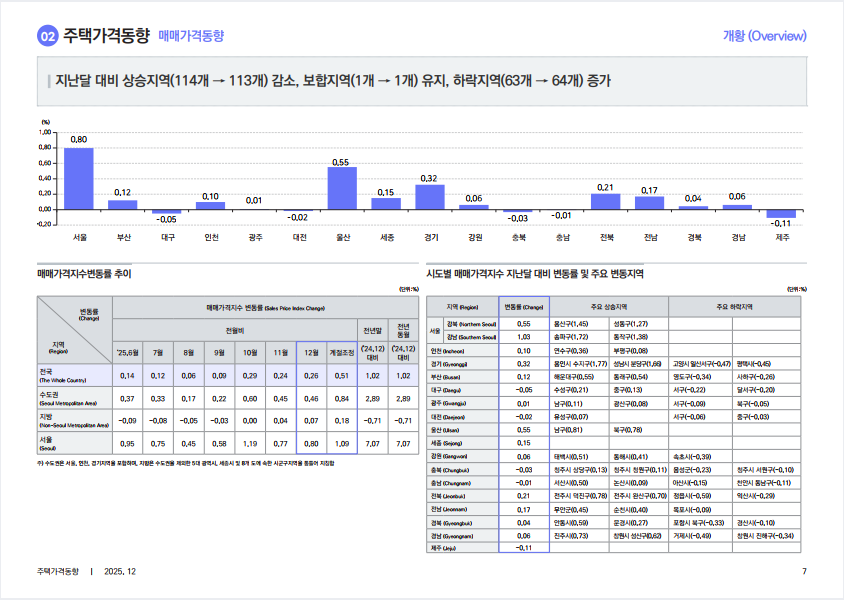 출처: 한국부동산원