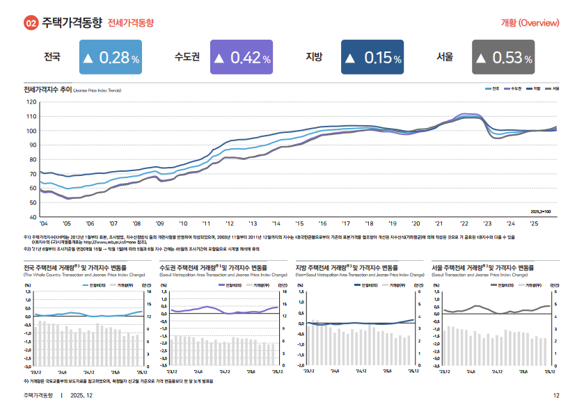 출처: 한국부동산원