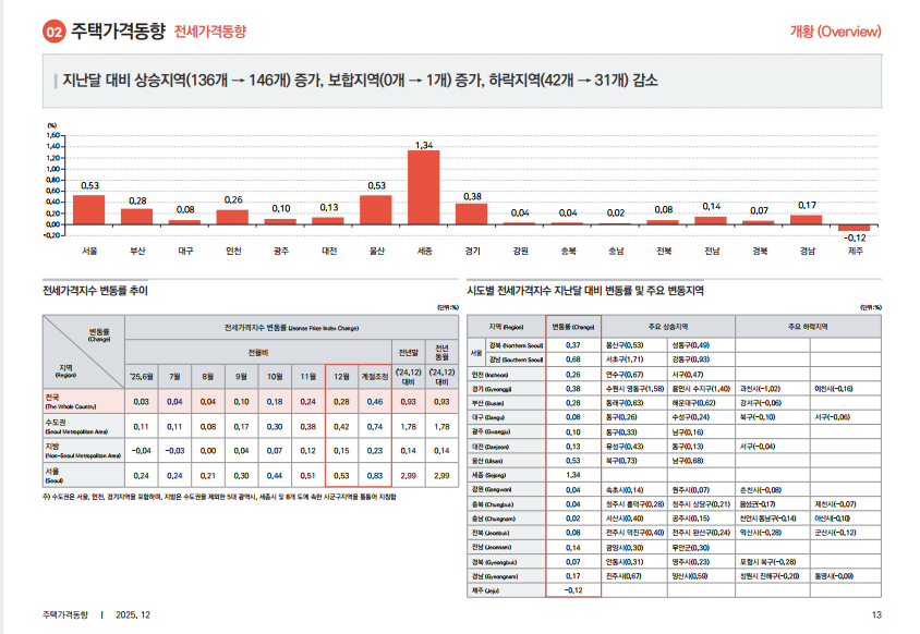 출처: 한국부동산원