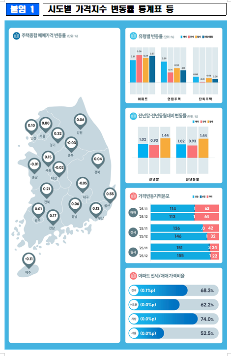 출처: 한국부동산원