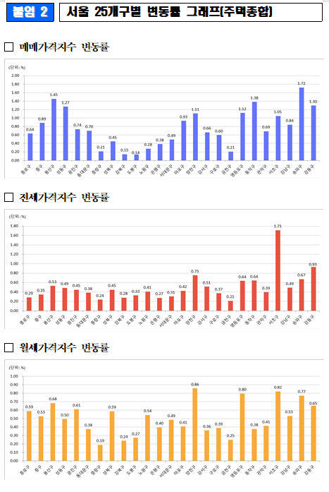 출처: 한국부동산원