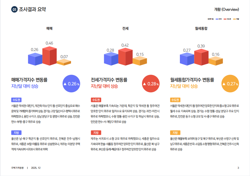 출처: 한국부동산원