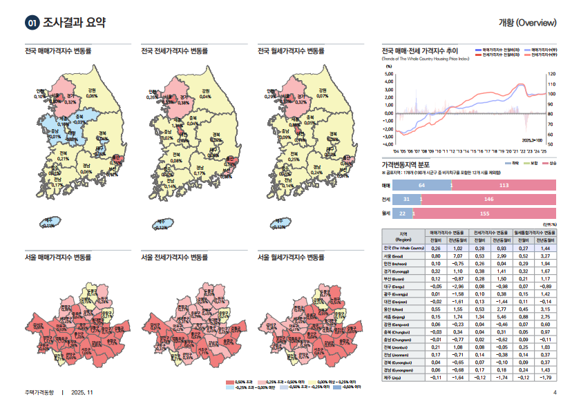출처: 한국부동산원