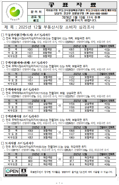 2026년 1월 15일, 국토연구원 '2025년 12월 부동산시장 소비자 심리조사' 공표자료 내용 분석 및 비즈니스 인사이트의 썸네일 이미지