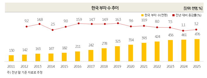 출처: KB금융지주