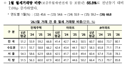 출처: 국토교통부 보도자료, 2026.2.27