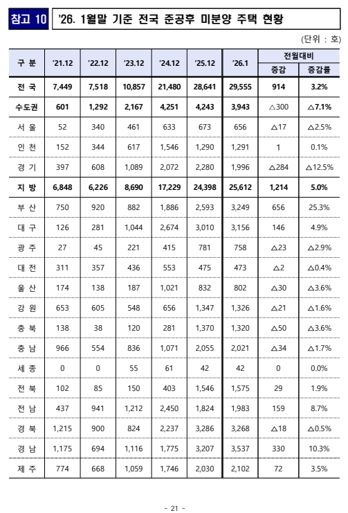 출처: 국토교통부 보도자료, 2026.2.27