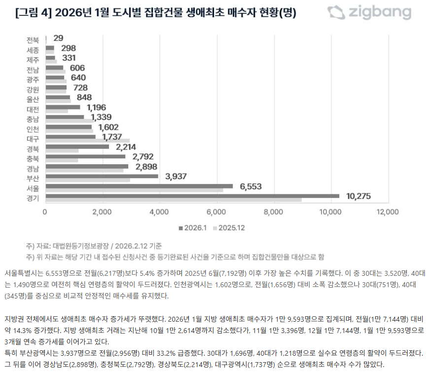 2026.1월 생애최초 매수자 현황(직방, 2026.2.13)