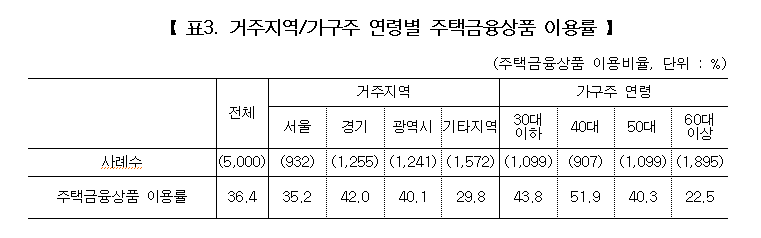 출처:&nbsp;한국주택금융공사 보도자료(2026.2.26)