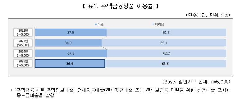 출처:&nbsp;한국주택금융공사 보도자료(2026.2.26)