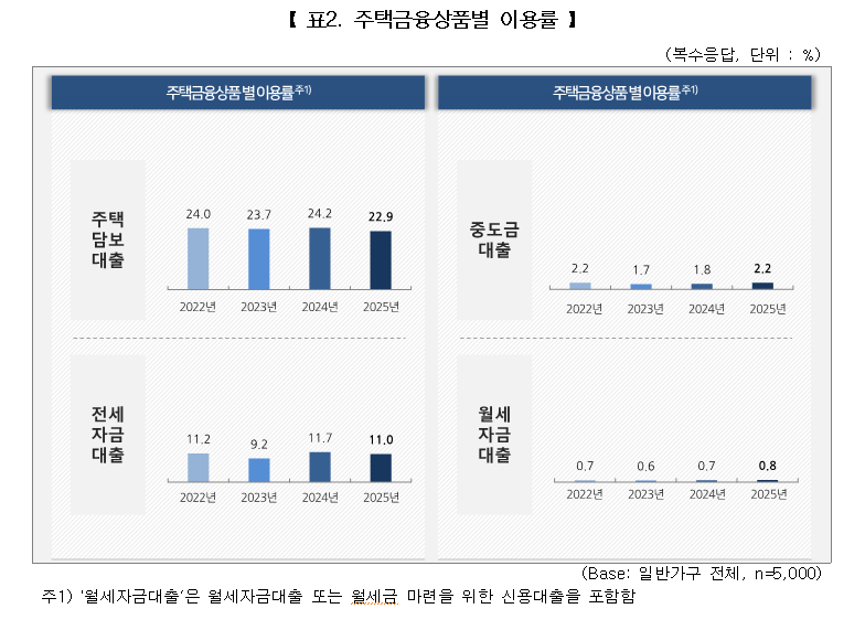 출처:&nbsp;한국주택금융공사 보도자료(2026.2.26)