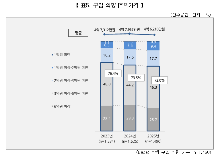 출처:&nbsp;한국주택금융공사 보도자료(2026.2.26)