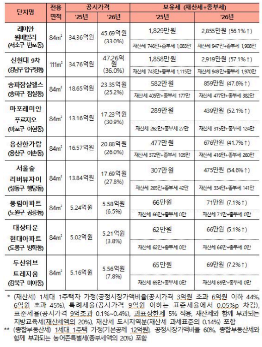 주요단지 공시가격 변동률 및 보유세액 추정(출처: 국토교통부 블로그, 2026.3.17)