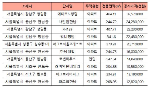공시가격 상위 10위 공동주택(출처: 국토교통부 블로그, 2026.3.17)