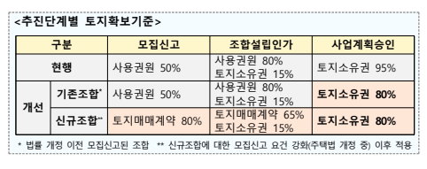 출처: 국토교통부 보도자료